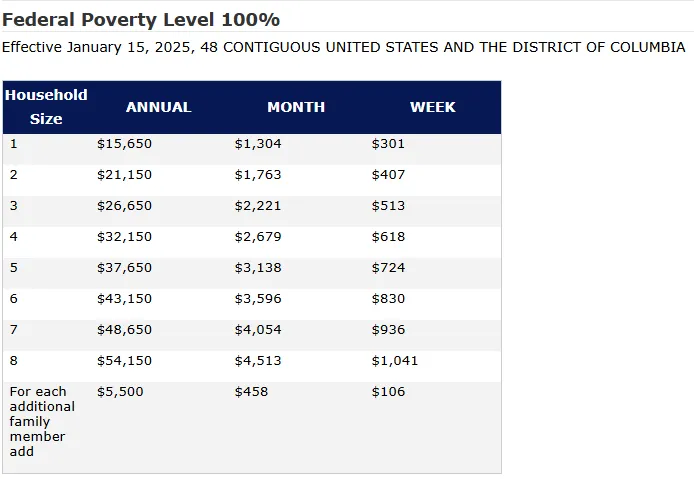 New Federal Poverty Guidelines are published late January each year. The scale will be updated in late January each year to match this.